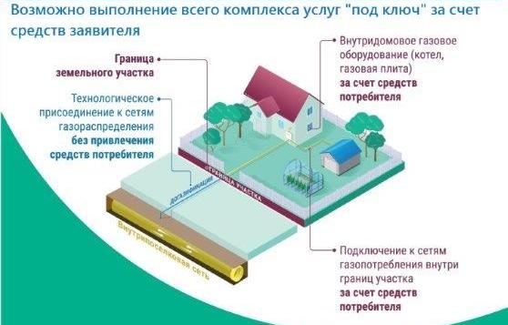 Как провести газ в частный дом.